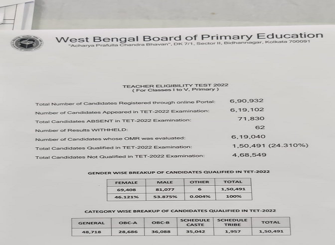 बंगाल में TET परीक्षा  में  पास हुए 24.31 फीसदी 