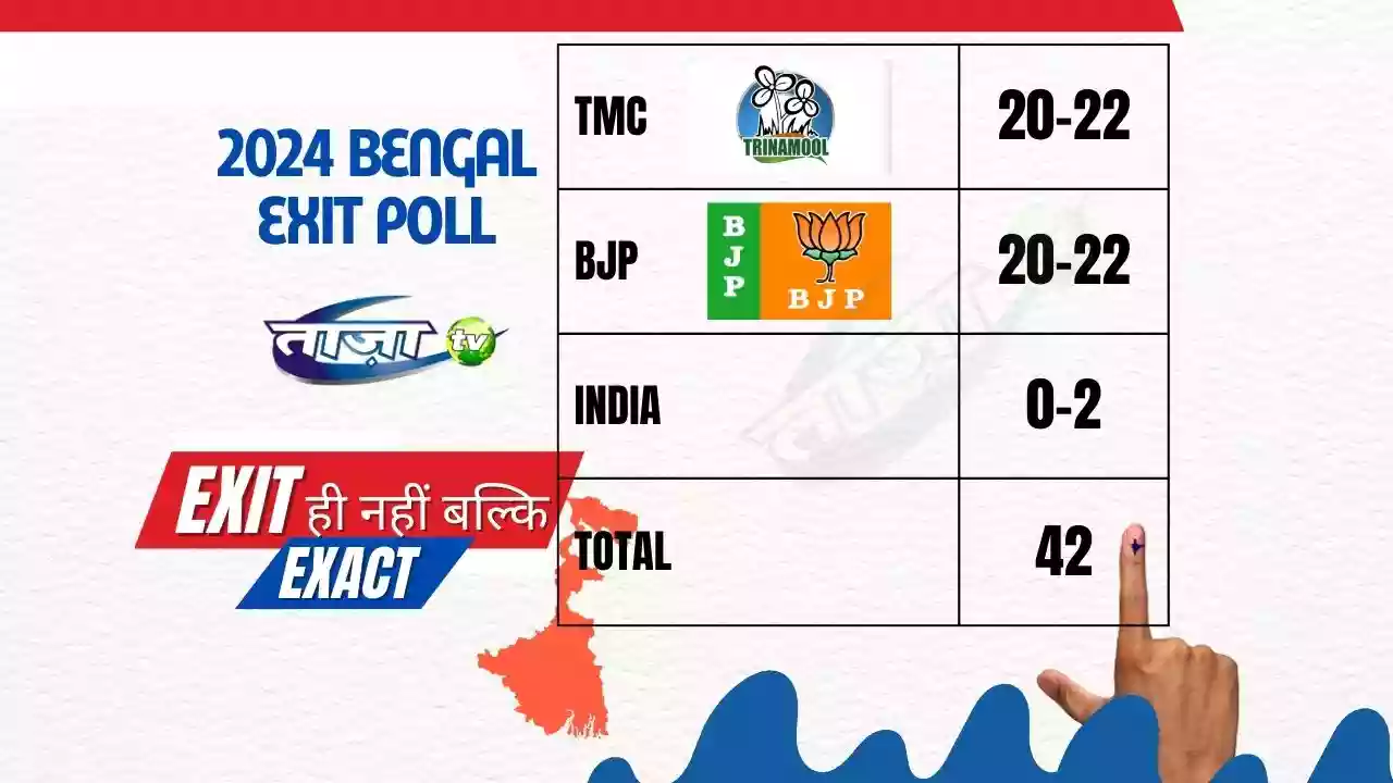 ताज़ा टीवी Bengal एग्जिट पोल: TMC= 20-22, BJP= 20-22, अन्य: 0-2 | कोंस्टीटूएंसी वाइज देखें 