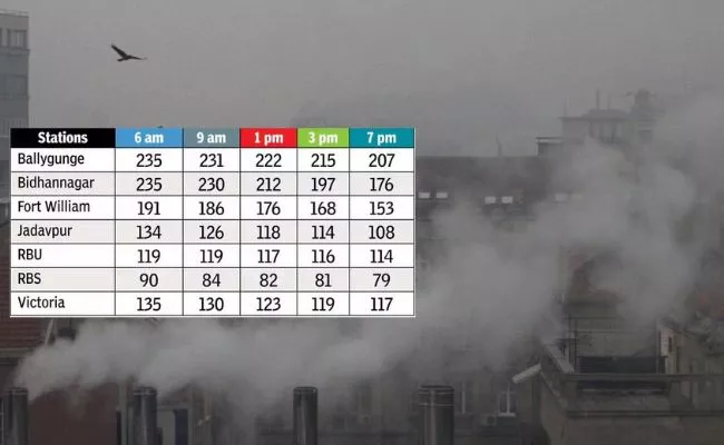 Air quality in Kolkata worsens as AQI slips into ‘Poor’ category ahead Diwali