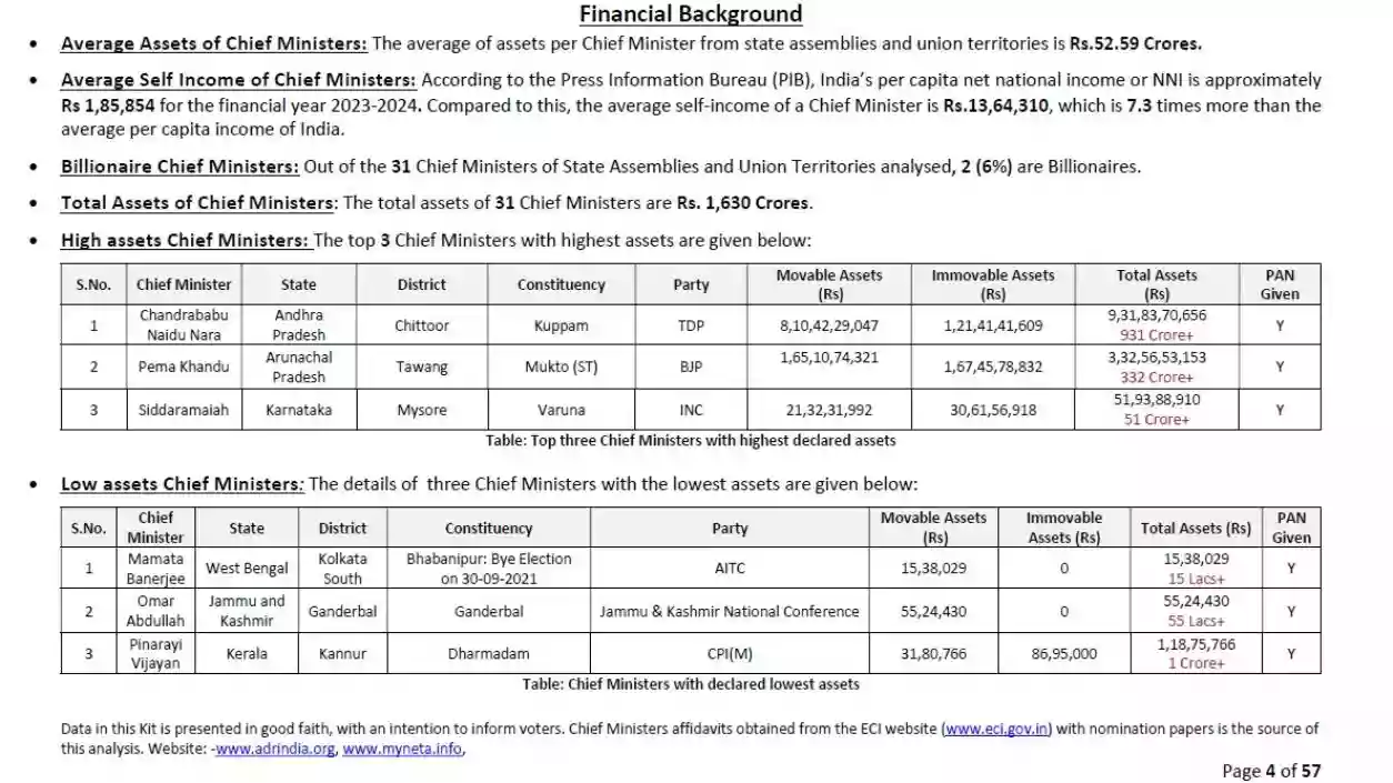 Mamata Banerjee is India’s poorest CM with Rs 15 lakh assets, N Chandrababu Naidu richest with Rs 931 cr