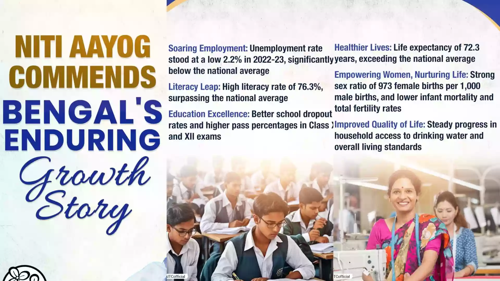 Niti Aayog lauds Bengal's growth in employment, education, healthcare and overall quality of life