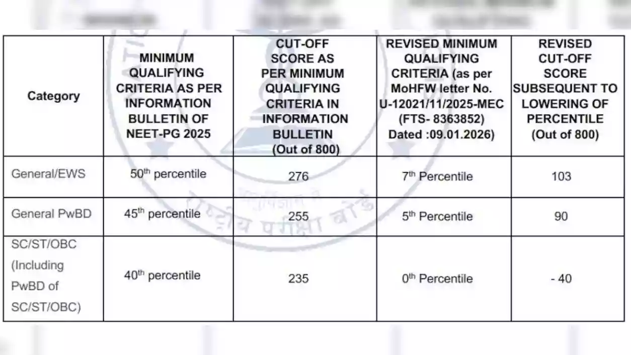 Is India lowering the NEET-PG cut-off to keep hospitals running?